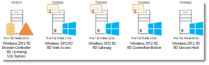 Windows Server 2012 R2 RDS device connections (50) cal